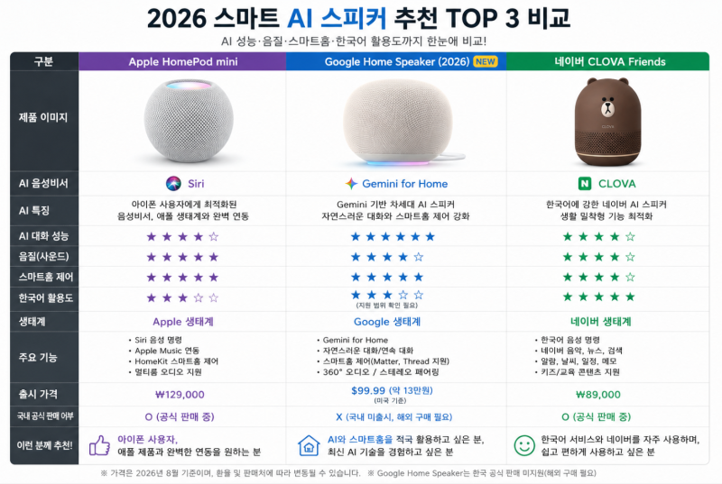 AI 스피커 아무거나 사면 후회합니다! ｜구글 Gemini vs 애플 vs 네이버 클로바