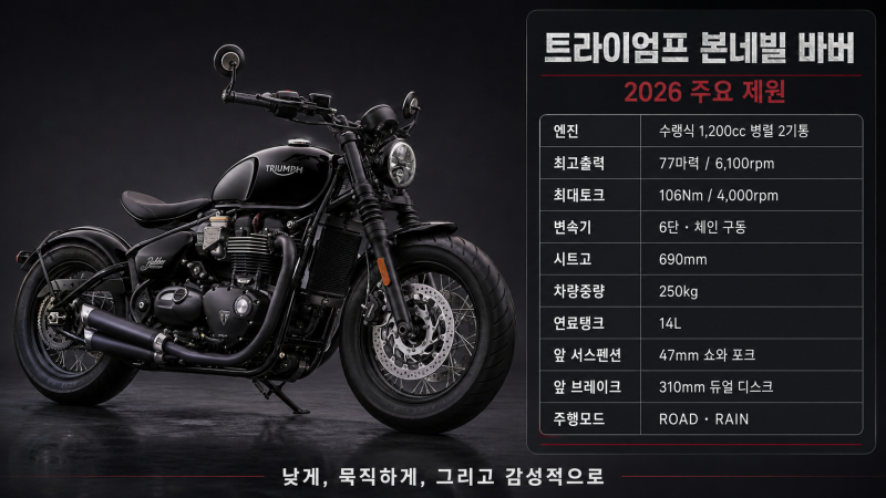 트라이엄프 본네빌 바버 리뷰｜성능보다 감성으로 기억되는 1,200cc 클래식 바이크