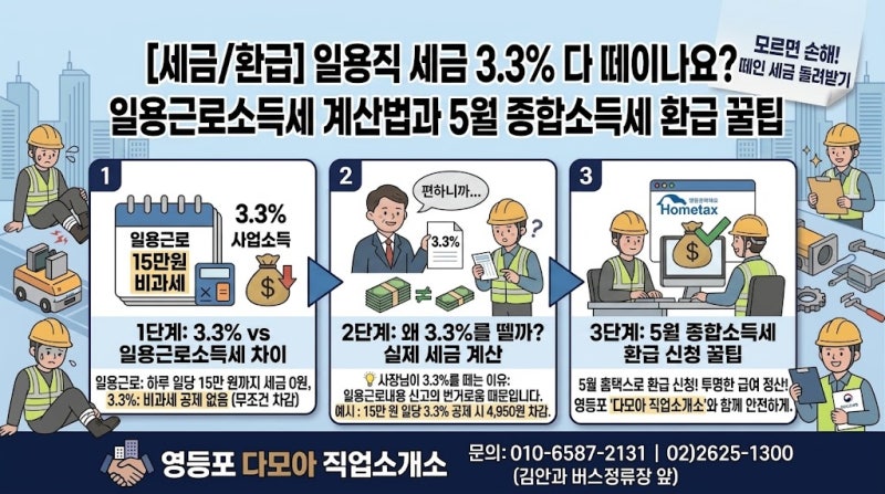 일용직 세금 3.3% 떼는 게 맞을까? 일당 세금 계산과 종합소득세 환급