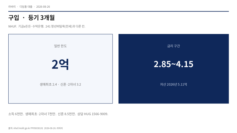 디딤돌 대출 신청 2026 — 기금e든든, 등기 3개월