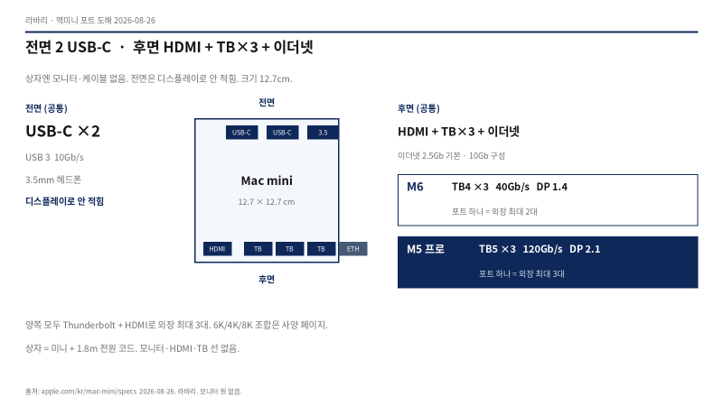 맥미니 M5 모니터 연결 2026 — HDMI·썬더볼트 고르는 법