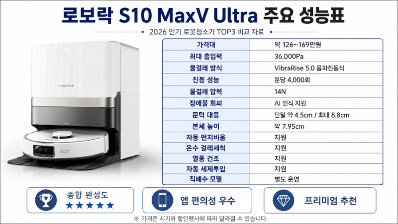 로보락 S10 MaxV Ultra vs 드리미 X50 Ultra vs 모바 V50 Ultra 비교 | 2026 인기 로봇청소기 TOP3