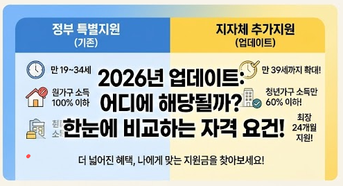 [2026 최신] 청년 월세지원금 총정리: 자격 조건부터 신청 방법까지 한눈에 보기