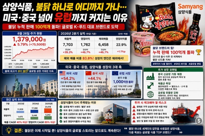 삼양식품, 불닭 하나로 어디까지 가나…미국·중국 넘어 유럽까지 커지는 이유