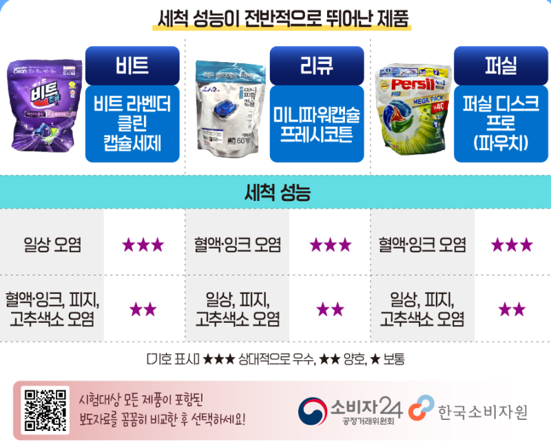 2026년 캡슐형 세탁세제 비교 결과 총정리｜세척력·안전성·가격까지 8개 제품 비교