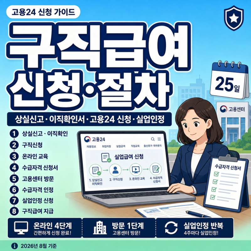 구직급여 신청 방법과 절차｜고용24 신청·필요서류·고용센터 방문 총정리