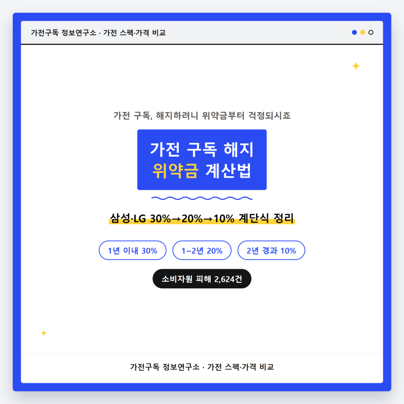 가전 구독 해지 위약금 계산법, 삼성·LG 30·20·10% 정리