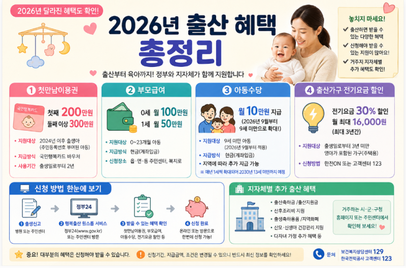 2026년 출산 혜택 총정리 첫만남이용권·부모급여·아동수당·전기요금 할인까지