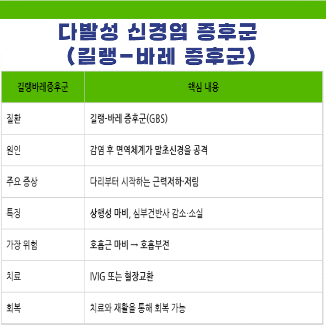 다발성 신경염 증후군 길랭바레 증후군 기본정보