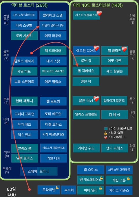 다저스 로스터무브 8/25/26 - 글라스나우 저베이스