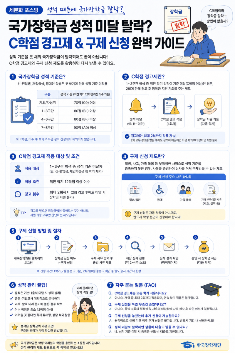 국가장학금 성적 미달 탈락? C학점 경고제 & 구제 신청 완벽 가이드