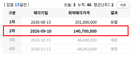 대구 달서구 2억 아파트가 1억4천만원대? 대곡사계절타운 경매 2026타경33 사진 5