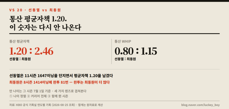 선동열 vs 최동원 — 통산 평균자책 1.20, 이 숫자는 다시 안 나온다