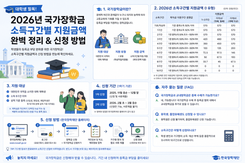 [대학생 필독] 2026년 국가장학금 소득구간별 지원금액 완벽 정리 & 신청 방법