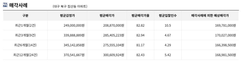 대구 북구 경매아파트 1억 4천만원대? 침산동 대한동아침산 2차무지개아파트 경매 2025타경8709 사진 12