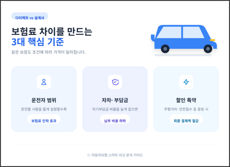 자동차 보험료 비교 신청 노하우: 5년 만의 인상 소식 속 절약 꿀팁 총정리