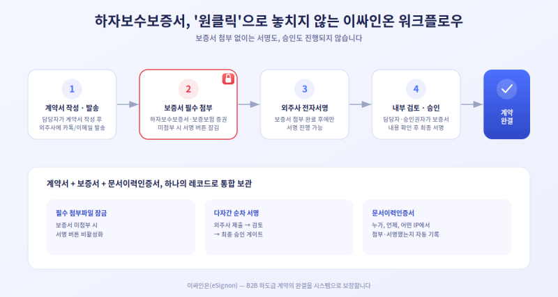 B2B 하도급 계약 완결: 외주사로부터 '하자보수보증서 및 보증보험 증권' 원클릭 자동 수집