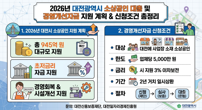 대전시 소상공인대출 경영개선자금 2026년 지원 계획과 신청조건 정리
