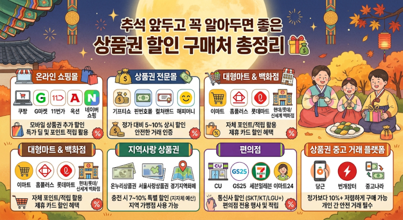 추석 앞두고 알아두면 좋은 상품권 할인 구매처 총정리