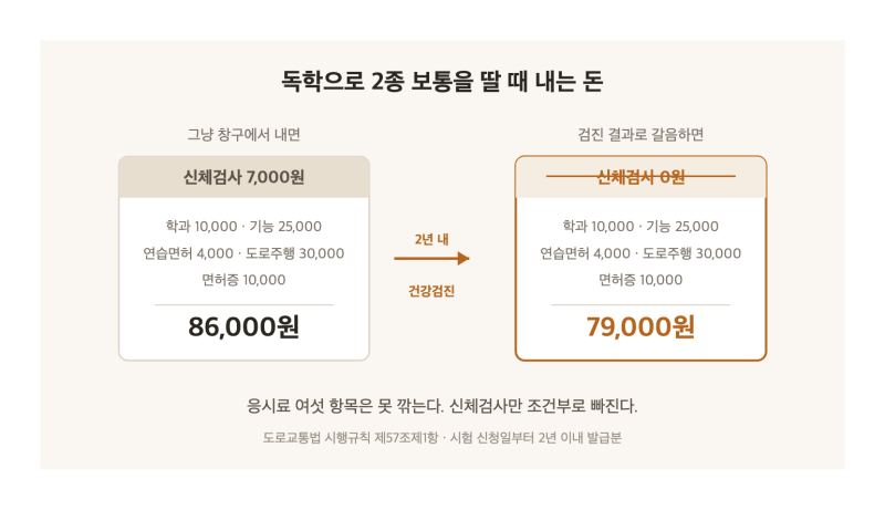 운전면허 신체검사 7천원, 나는 몰라서 냈다