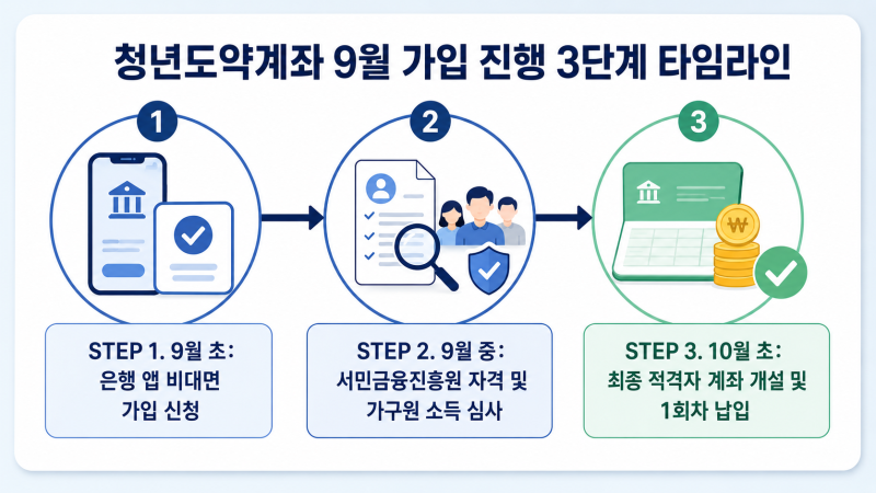 청년도약계좌 9월 신청 기간 및 소득별 정부기여금 매칭 한도