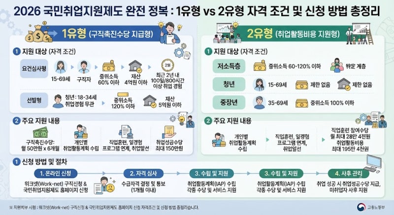 2026 국민취업지원제도 1유형 2유형 자격 조건 및 신청 방법 총정리