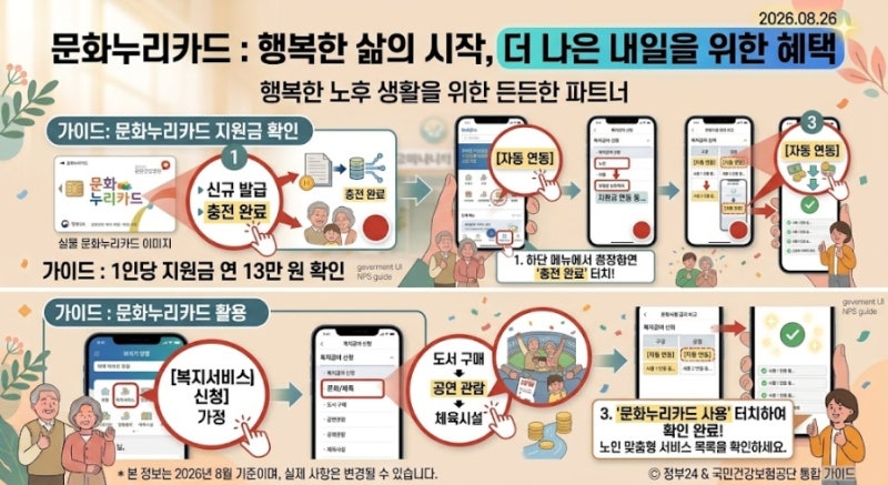 문화누리카드 13만 원 지원금 꼭 챙기세요! 모바일 신청 방법부터 잔액 조회 사용처 완벽 안....