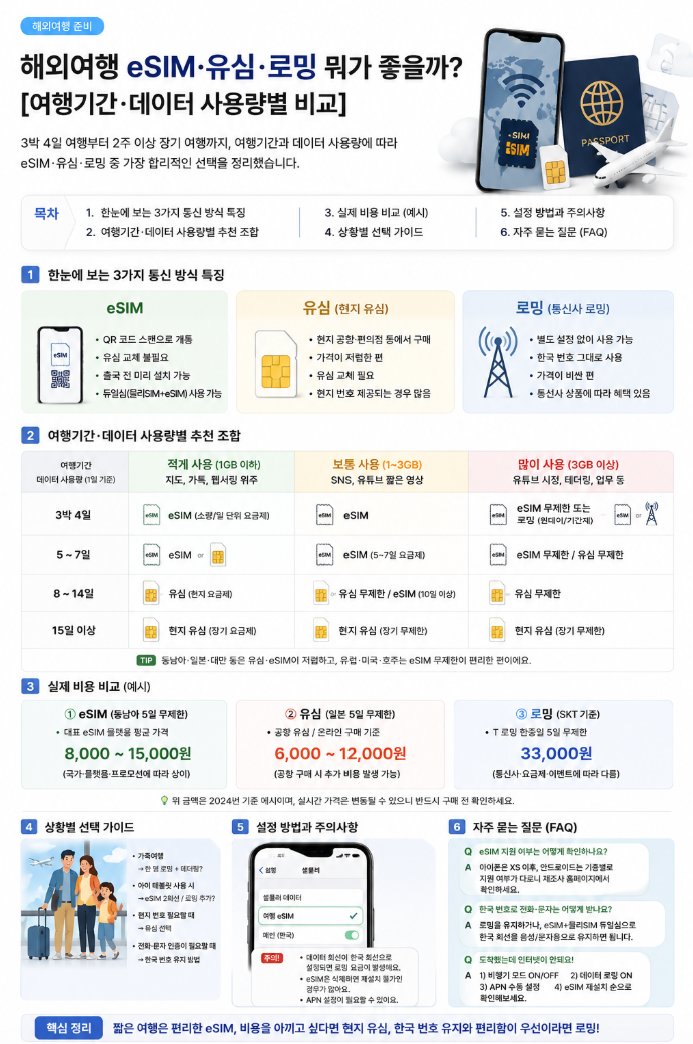 해외여행 스마트폰 데이터 뭐가 좋을까? [eSIM·유심·로밍 여행기간·사용량별 비교]