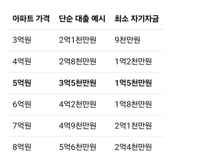 「연봉별 주택담보대출 한도 총정리｜연봉 5천·6천·7천 DSR 계산부터 아파트 필요 현금까지....