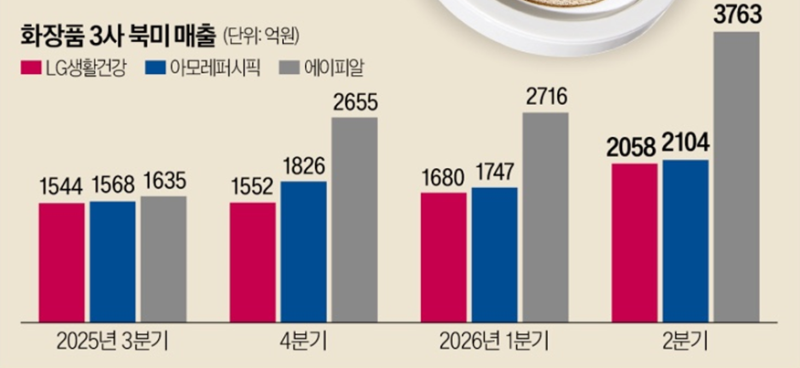 [국내주식] LG생활건강·아모레퍼시픽, 에이피알 넘고 '뷰티 대장주' 탈환할까? 북미 매출 대....