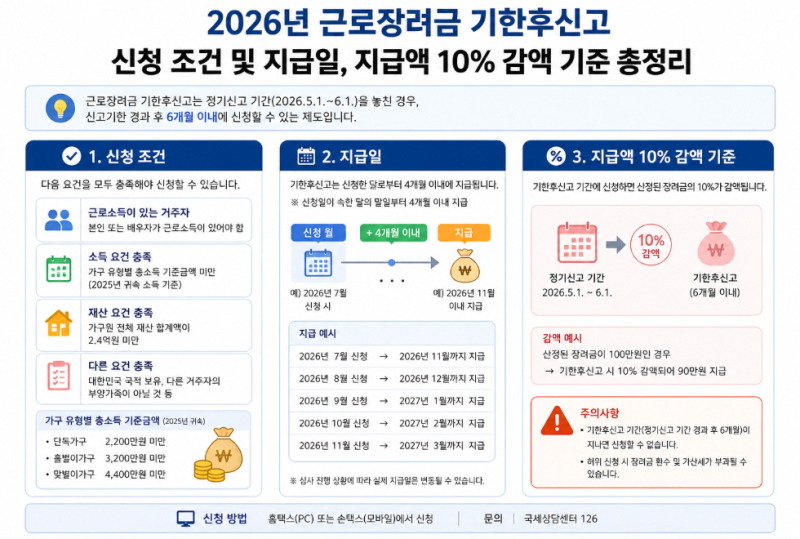 2026년 근로장려금 기한후신고 신청 조건 및 지급일, 지급액 10% 감액 기준 총정리