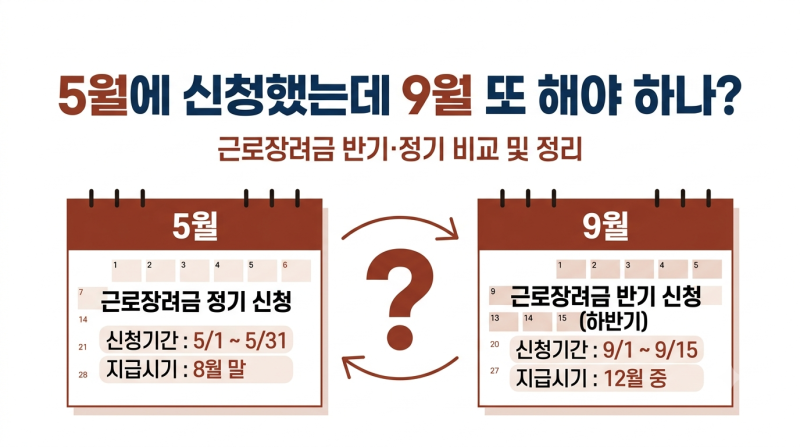 2026 근로장려금 반기·정기 둘 다 신청? 5월 했어도 9월 또 해야 하나