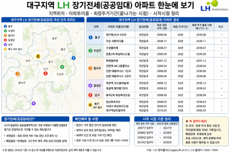 대구 LH 장기 공공임대, 20년 만기 정말 다가오나?