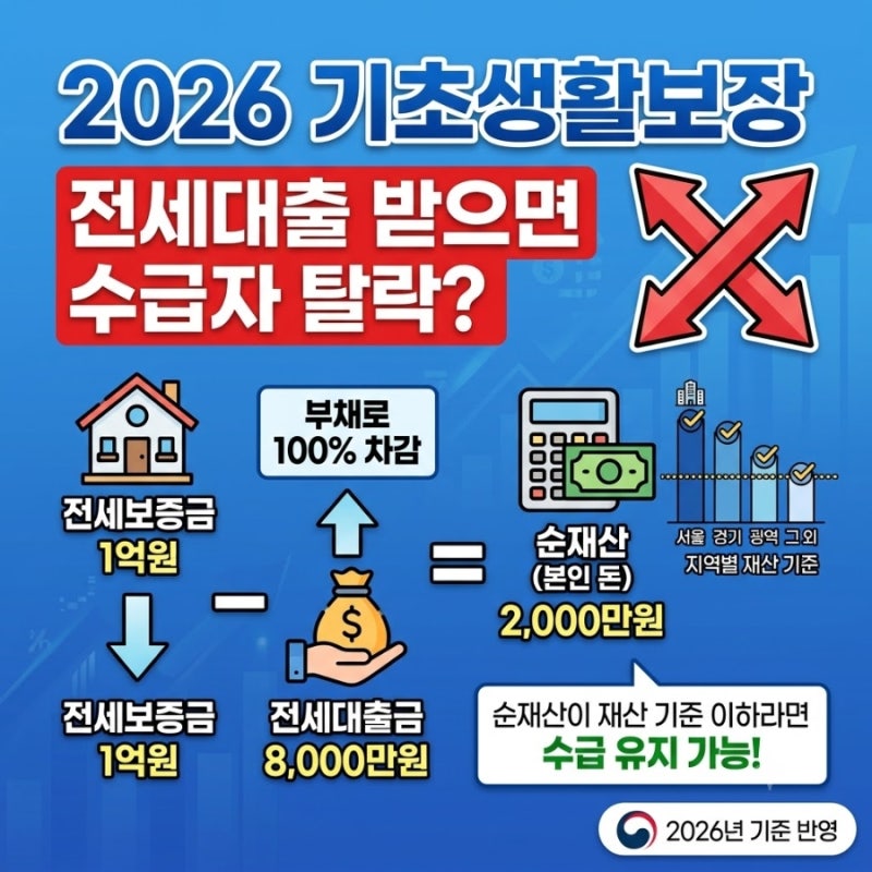 2026 기초생활보장 재산 기준 전세대출 받으면 수급자 탈락할까?대출금은 재산에서 얼마나 빠....