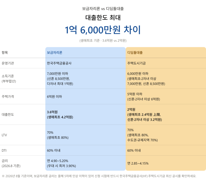 보금자리론 vs 디딤돌대출, 뭐가 더 유리할까요? (feat. 정책대출 비교)