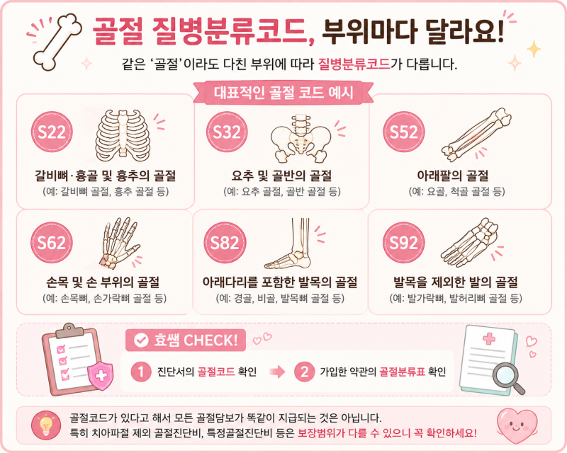 골절진단비 청구, 반깁스·수술비·실손보험까지 무엇을 확인할까요?