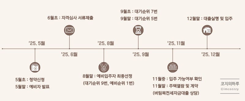 [GH행복주택 입주기: 2] 행복주택 계약부터 입주까지