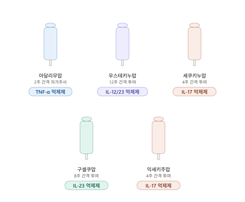 건선 치료, 병원에선 어떤 약을 쓰게 될까?