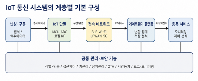 [정보통신기술사] [이론] [2.5.1] IoT 통신 시스템 및 장비(센싱, 네트워크, 인터페이스, 통신장....