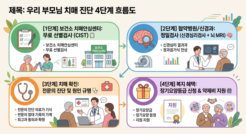 우리 부모님 혹시 치매일까? 알기 쉬운 치매 진단 받기 4단계 (보건소 검사부터 정밀검사 지....