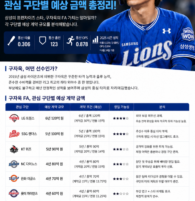 구자욱 FA, 삼성 잔류가 답일까? 관심 구단별 예상 계약 금액 총정리