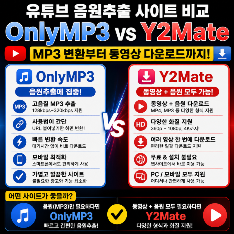 유튜브 음원추출 사이트 OnlyMP3 vs Y2Mate 비교, MP3 변환부터 동영상 다운로드까지