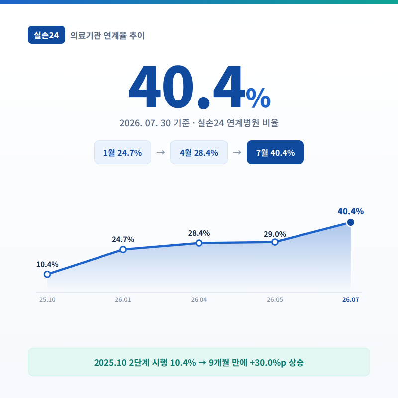 실손24 연계병원 확인 방법, 연계율 40% 돌파