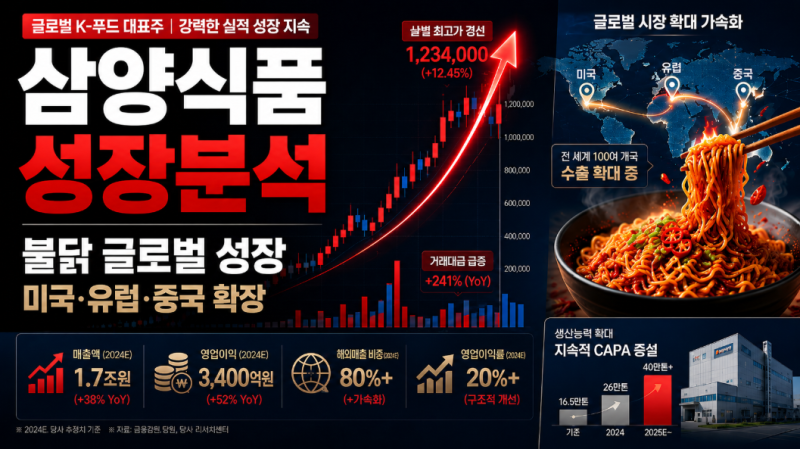 삼양식품(003230) 불닭은 유행을 넘어 글로벌 브랜드로…다음 성장축은 유럽과 중국 생산기지