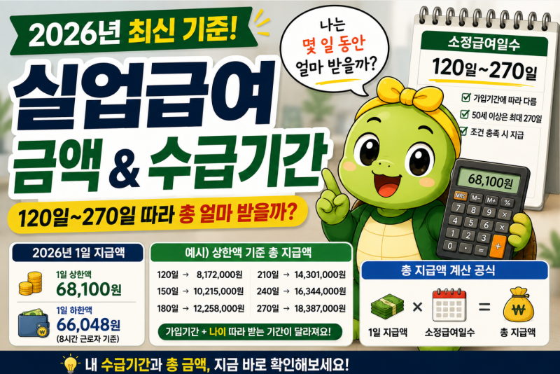 2026 실업급여 금액 얼마? 120일~270일 수급기간 따라 총 얼마 받을까