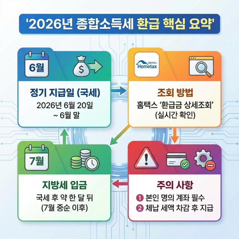 “환급금 있다고 했는데 왜 안 들어오지?” 종합소득세 환급일·조회 방법