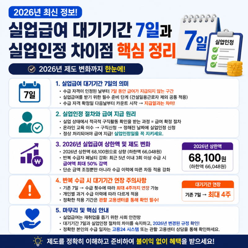 실업급여 대기기간 7일과 실업인정 차이점 핵심 정리