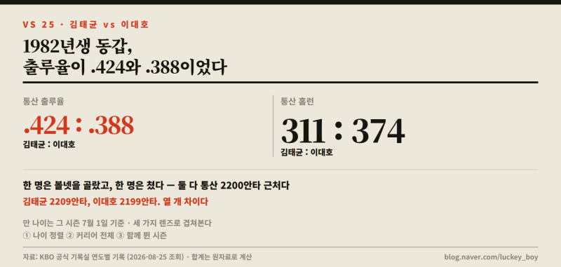 김태균 vs 이대호 — 1982년생 동갑, 출루율이 .424와 .388이었다