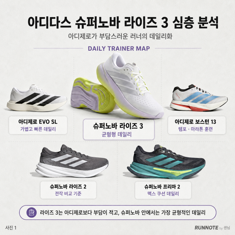 아디다스 슈퍼노바 라이즈 3 심층 분석｜아디제로가 부담스러운 러너의 데일리화