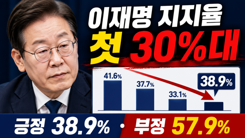 이재명 대통령 지지율 38.9% 첫 30%대…부정 57.9%, 연령별 결과는?